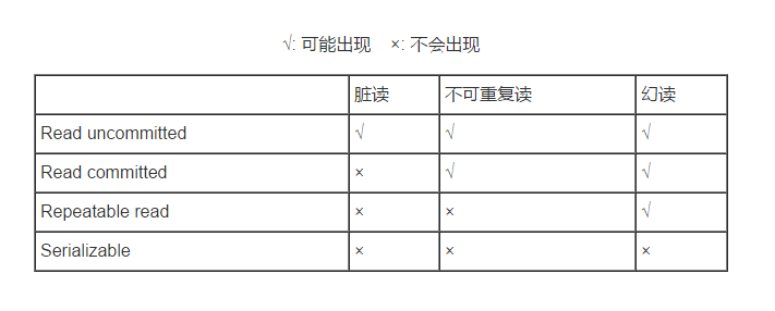 spring的4种事务特性，5种隔离级别，7种传播行为