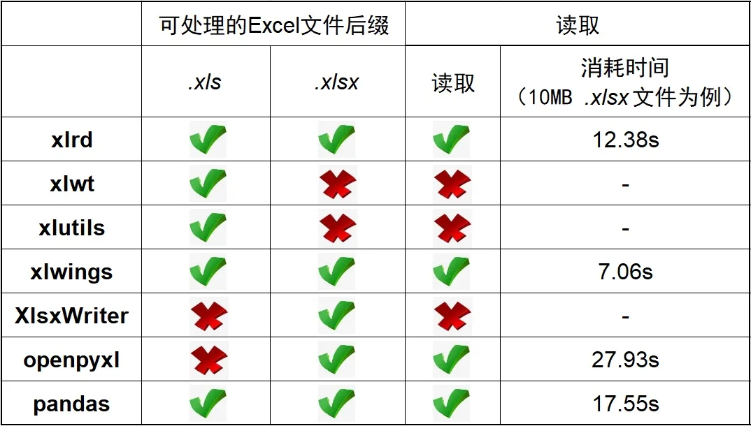 Python 操作 Excel库总结！非常全面 强烈推荐