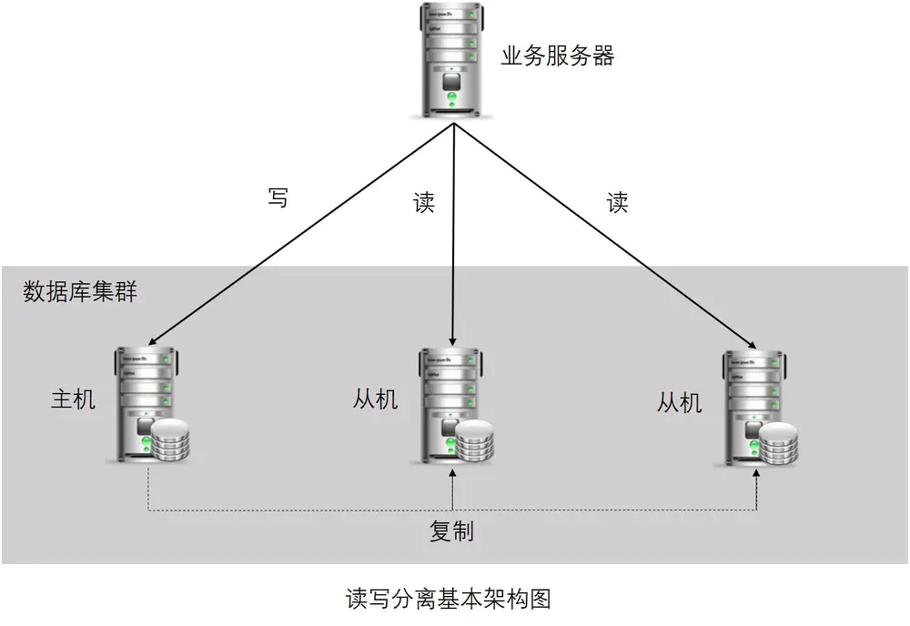 mycat数据库中间件之--概述作用与使用场景(一)