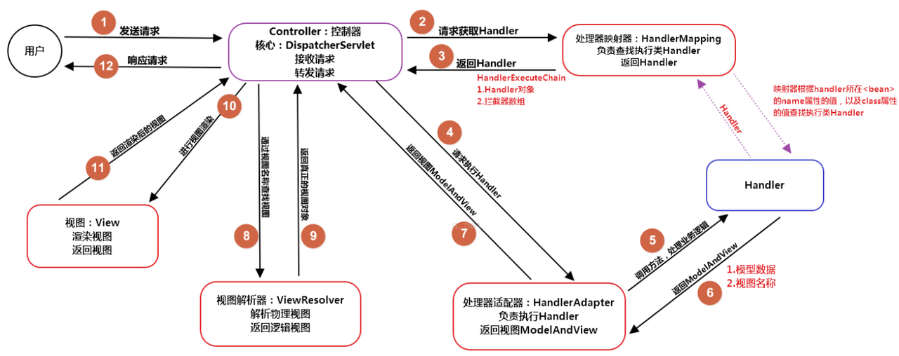 2022最新 SpringMVC面试题【32题】