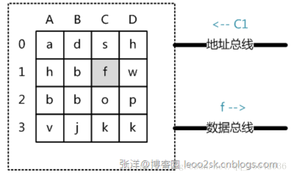 内存、磁盘、数据库索引采用B+树缘由