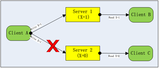 一致性（Consistency），可用性（Avilable）,分区容错性（Tolerance of network Partition）