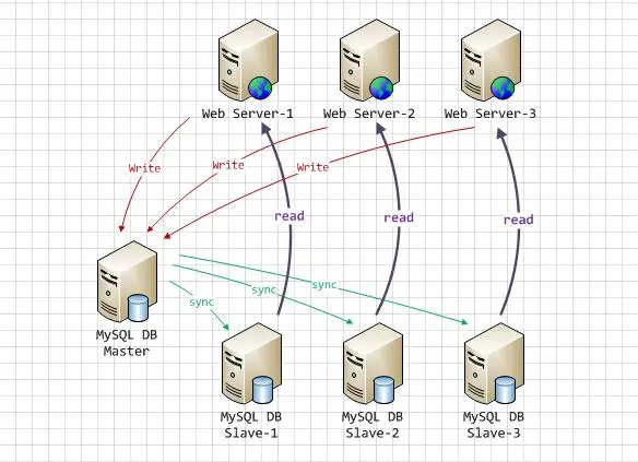 Spring Boot + MyBatis + MySQL 实现读写分离！不懂多看