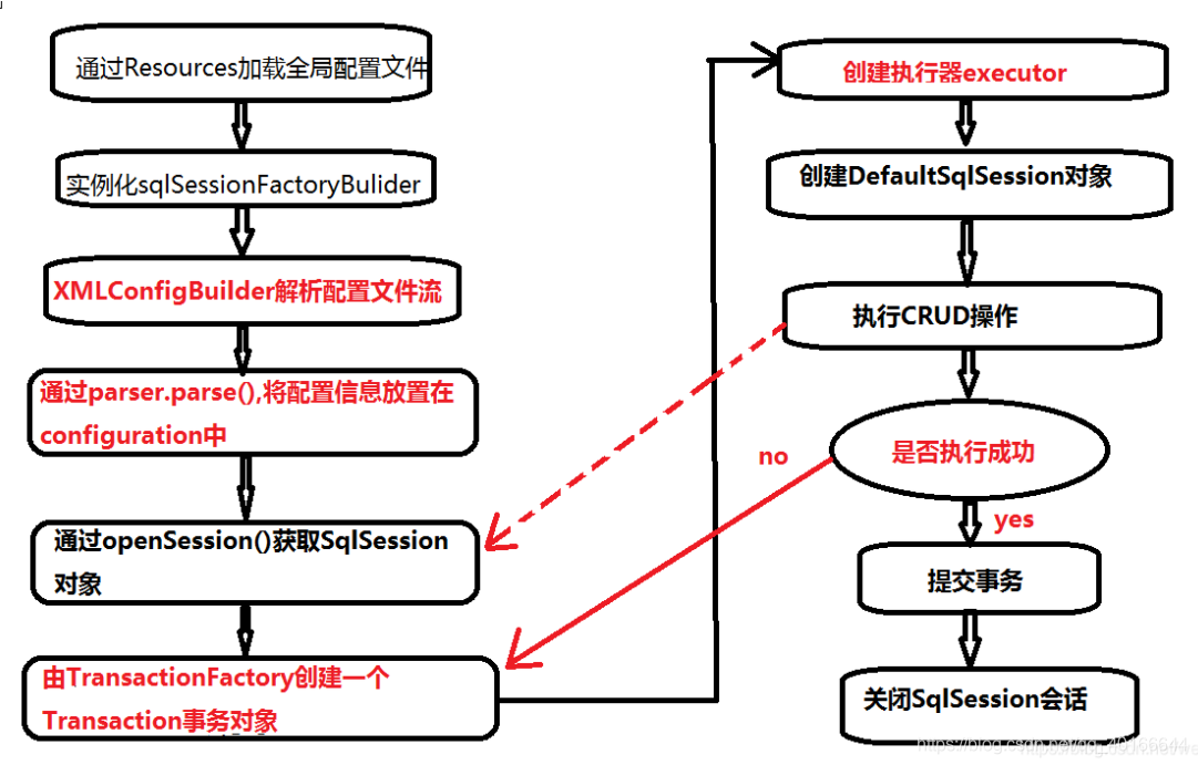 mybatis获取sqlsession原理流程以及作用