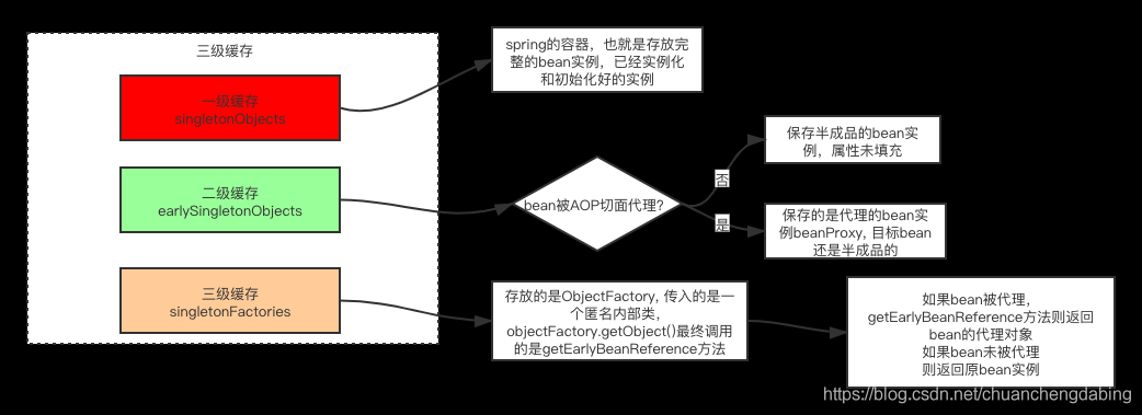 Spring 非常规面试题